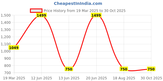 tatacliq.com Bata Women's MACMILLAN Brown Thong Wedges bata Price History Graph from 19 Mar 2025 to 30 Oct 2025
