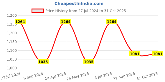 tatacliq.com Bata Women's MARIELLE E 23 Beige Mule Shoes bata Price History Graph from 27 Jul 2024 to 31 Oct 2025