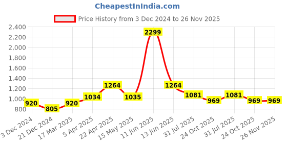 tatacliq.com Bata Women's MARIELLE E 23 Maroon Mule Shoes bata Price History Graph from 3 Dec 2024 to 25 Nov 2025