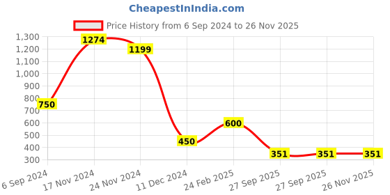 tatacliq.com Bata Women's Maroon Thong Wedges bata Price History Graph from 6 Sep 2024 to 26 Nov 2025