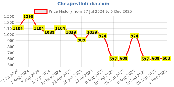 tatacliq.com Bata Women's Maroon Toe Ring Wedges bata Price History Graph from 27 Jul 2024 to 5 Dec 2025