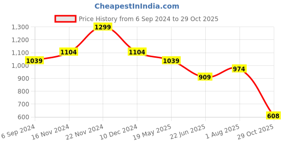 tatacliq.com Bata Women's Maroon Toe Ring Wedges bata Price History Graph from 6 Sep 2024 to 29 Oct 2025