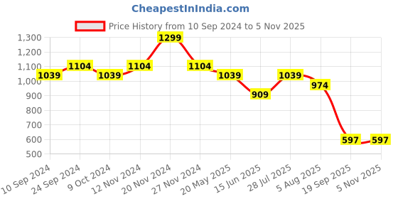 tatacliq.com Bata Women's Maroon Toe Ring Wedges bata Price History Graph from 10 Sep 2024 to 2 Nov 2025