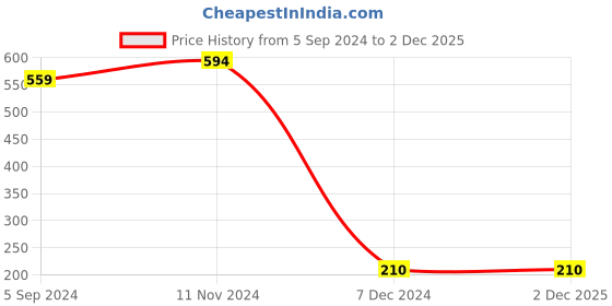 tatacliq.com Bata Women's Mauve Flip Flops bata Price History Graph from 5 Sep 2024 to 2 Dec 2025