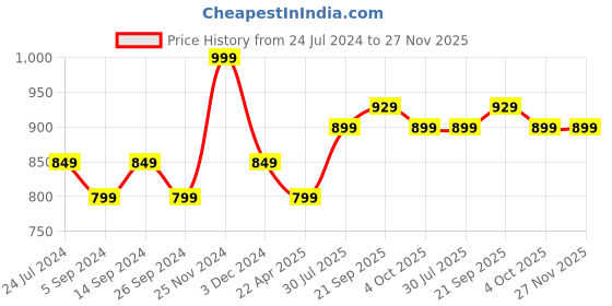 tatacliq.com Bata Women's Metallic Ankle Strap Wedges bata Price History Graph from 24 Jul 2024 to 27 Nov 2025