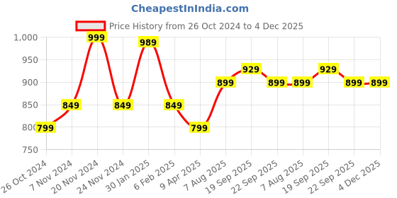 tatacliq.com Bata Women's Metallic Ankle Strap Wedges bata Price History Graph from 26 Oct 2024 to 4 Dec 2025