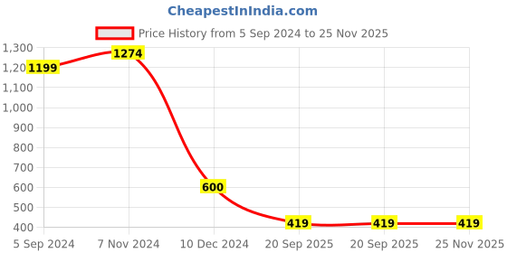 tatacliq.com Bata Women's Metallic Pink Flat Ballets bata Price History Graph from 5 Sep 2024 to 24 Nov 2025