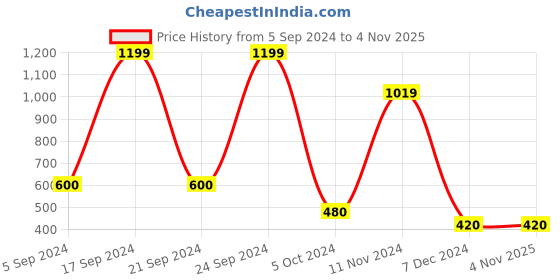 tatacliq.com Bata Women's Metallic Thong Sandals bata Price History Graph from 5 Sep 2024 to 4 Nov 2025