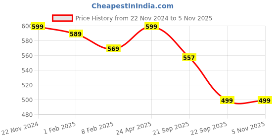 tatacliq.com Bata Women's Moody Black Thong Sandals bata Price History Graph from 22 Nov 2024 to 5 Nov 2025