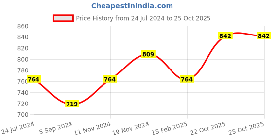 tatacliq.com Bata Women's Multi Walking Shoes bata Price History Graph from 24 Jul 2024 to 24 Oct 2025