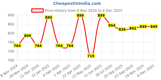 tatacliq.com Bata Women's Multi Walking Shoes bata Price History Graph from 8 Nov 2024 to 4 Dec 2025