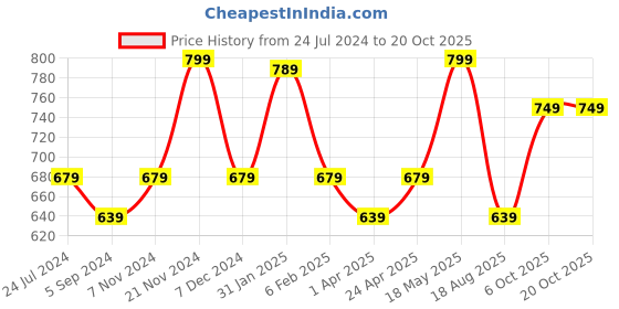tatacliq.com Bata Women's Multicolor Walking Shoes bata Price History Graph from 24 Jul 2024 to 19 Oct 2025