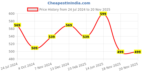 tatacliq.com Bata Women's Multicolor Walking Shoes bata Price History Graph from 24 Jul 2024 to 19 Nov 2025