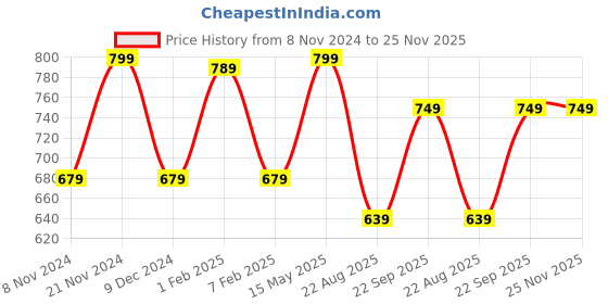tatacliq.com Bata Women's Multicolor Walking Shoes bata Price History Graph from 8 Nov 2024 to 24 Nov 2025