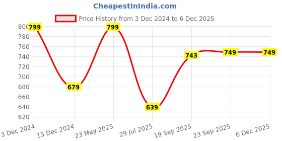 tatacliq.com Bata Women's Multicolor Walking Shoes bata Price History Graph from 3 Dec 2024 to 5 Dec 2025