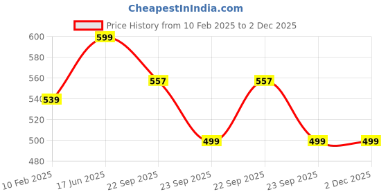 tatacliq.com Bata Women's Multicolor Walking Shoes bata Price History Graph from 10 Feb 2025 to 2 Dec 2025