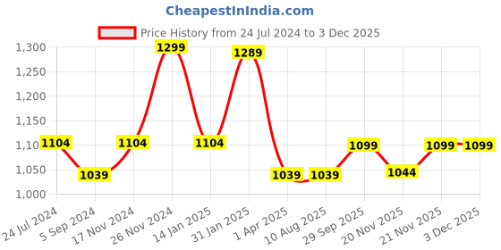 tatacliq.com Bata Women's Navy Ankle Strap Sandals bata Price History Graph from 24 Jul 2024 to 1 Dec 2025