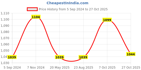 tatacliq.com Bata Women's Navy Ankle Strap Sandals bata Price History Graph from 5 Sep 2024 to 27 Oct 2025