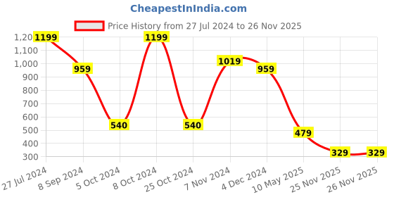tatacliq.com Bata Women's Navy Blue Slides bata Price History Graph from 27 Jul 2024 to 26 Nov 2025