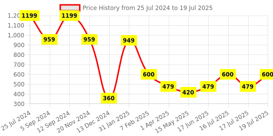 tatacliq.com Bata Women's Navy Blue Slides bata Price History Graph from 25 Jul 2024 to 19 Jul 2025