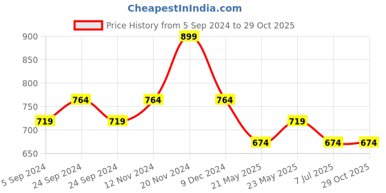 tatacliq.com Bata Women's Navy Casual Loafers bata Price History Graph from 5 Sep 2024 to 29 Oct 2025