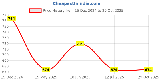 tatacliq.com Bata Women's Navy Casual Loafers bata Price History Graph from 15 Dec 2024 to 29 Oct 2025