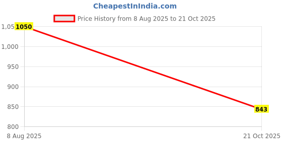 tatacliq.com Bata Women's Navy Casual Pumps bata Price History Graph from 8 Aug 2025 to 21 Oct 2025