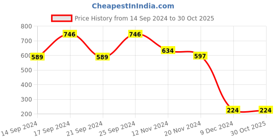 tatacliq.com Bata Women's Navy Casual Shoes bata Price History Graph from 14 Sep 2024 to 30 Oct 2025