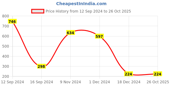 tatacliq.com Bata Women's Navy Casual Shoes bata Price History Graph from 12 Sep 2024 to 26 Oct 2025