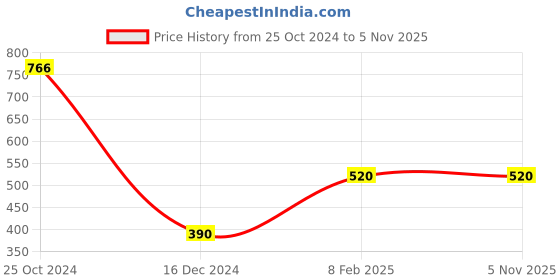 tatacliq.com Bata Women's Navy Flat Ballets bata Price History Graph from 25 Oct 2024 to 4 Nov 2025