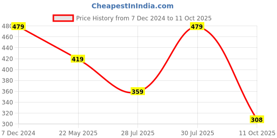 tatacliq.com Bata Women's Navy Flat Ballets bata Price History Graph from 7 Dec 2024 to 11 Oct 2025