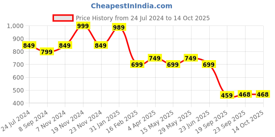 tatacliq.com Bata Women's Navy Running Shoes bata Price History Graph from 24 Jul 2024 to 13 Oct 2025