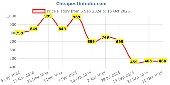 tatacliq.com Bata Women's Navy Running Shoes bata Price History Graph from 5 Sep 2024 to 14 Oct 2025