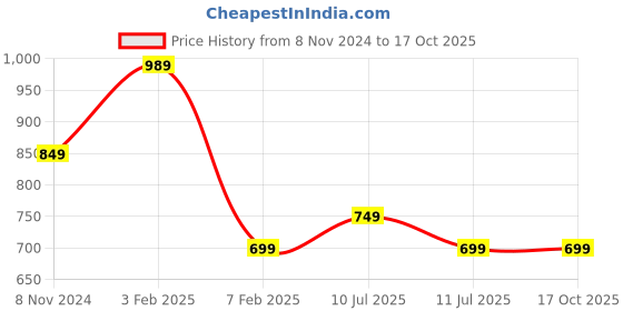 tatacliq.com Bata Women's Navy Running Shoes bata Price History Graph from 8 Nov 2024 to 16 Oct 2025