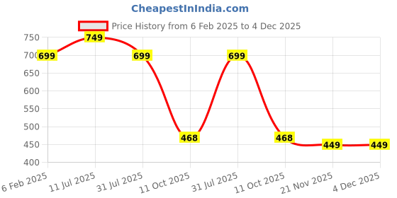 tatacliq.com Bata Women's Navy Running Shoes bata Price History Graph from 6 Feb 2025 to 4 Dec 2025