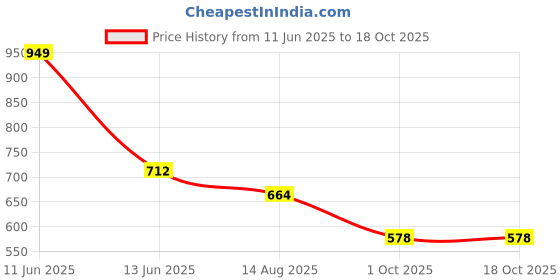 tatacliq.com Bata Women's Navy T-Strap Sandals bata Price History Graph from 11 Jun 2025 to 18 Oct 2025
