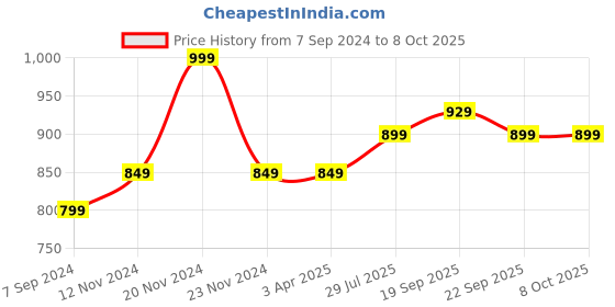 tatacliq.com Bata Women's Navy Walking Shoes bata Price History Graph from 7 Sep 2024 to 8 Oct 2025