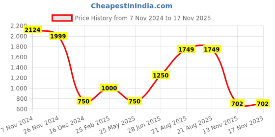 tatacliq.com Bata Women's Navy Walking Shoes bata Price History Graph from 7 Nov 2024 to 17 Nov 2025