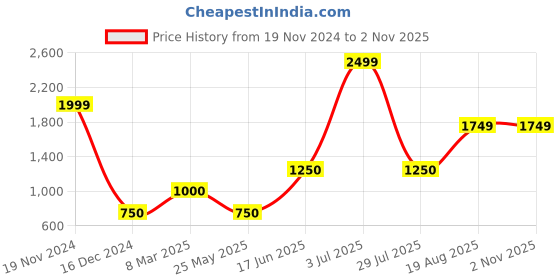 tatacliq.com Bata Women's Navy Walking Shoes bata Price History Graph from 19 Nov 2024 to 1 Nov 2025