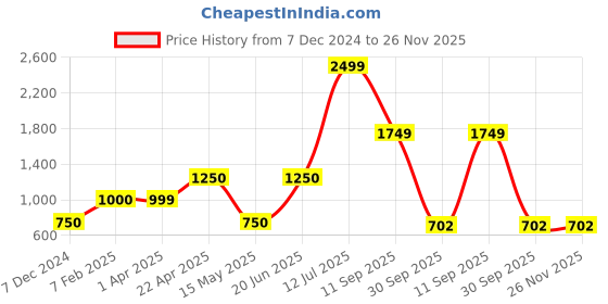 tatacliq.com Bata Women's Navy Walking Shoes bata Price History Graph from 7 Dec 2024 to 26 Nov 2025