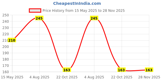 tatacliq.com Bata Women's Navy Walking Shoes bata Price History Graph from 15 May 2025 to 27 Nov 2025