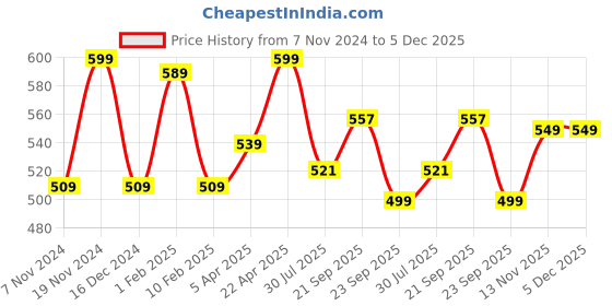 tatacliq.com Bata Women's NEW BUBBLEX LDS TH Olive Flip Flops bata Price History Graph from 7 Nov 2024 to 5 Dec 2025