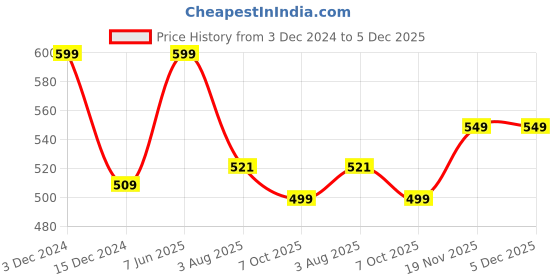 tatacliq.com Bata Women's NEW BUBBLEX LDS TH Olive Flip Flops bata Price History Graph from 3 Dec 2024 to 5 Dec 2025