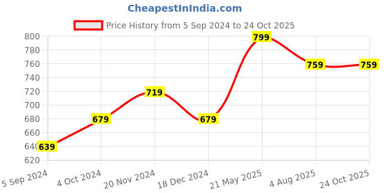 tatacliq.com Bata Women's NEW MEXICO LASER Tan Thong Wedges bata Price History Graph from 5 Sep 2024 to 24 Oct 2025