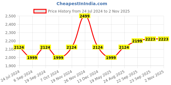 tatacliq.com Bata Women's Nude Casual Wedges bata Price History Graph from 24 Jul 2024 to 1 Nov 2025