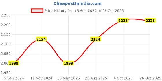 tatacliq.com Bata Women's Nude Casual Wedges bata Price History Graph from 5 Sep 2024 to 26 Oct 2025