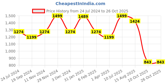 tatacliq.com Bata Women's Nude Wedge Pumps bata Price History Graph from 24 Jul 2024 to 26 Oct 2025