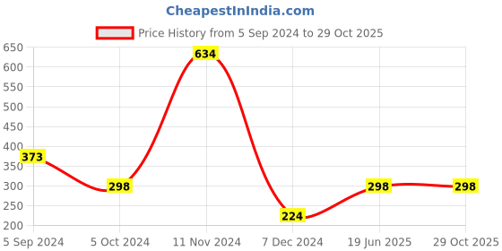 tatacliq.com Bata Women's Off-White Casual Shoes bata Price History Graph from 5 Sep 2024 to 29 Oct 2025