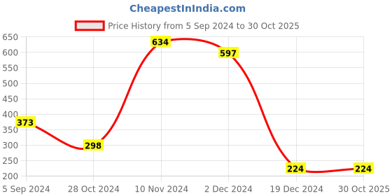 tatacliq.com Bata Women's Off-White Casual Shoes bata Price History Graph from 5 Sep 2024 to 30 Oct 2025