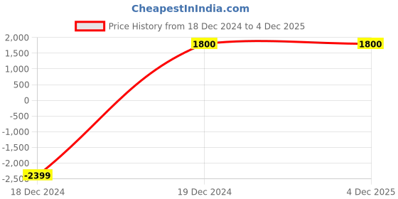 tatacliq.com Bata Women's Off White Casual Sneakers bata Price History Graph from 18 Dec 2024 to 3 Dec 2025